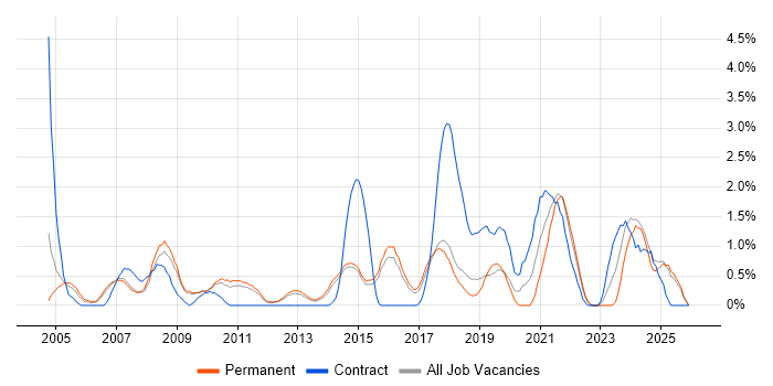Statistics job vacancy trend in Watford