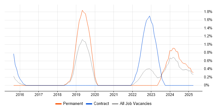 Job vacancy trend for Storytelling in Watford
