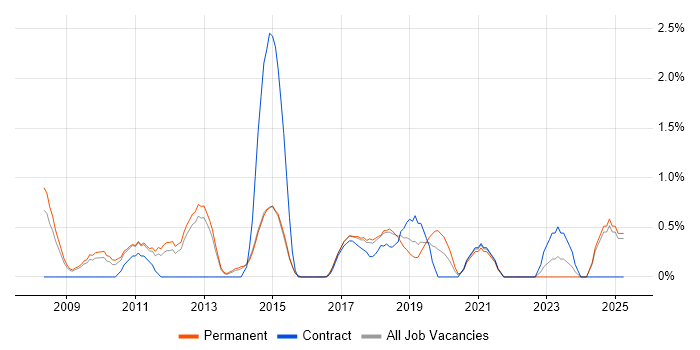 Job vacancy trend for Strategic Planning in Watford