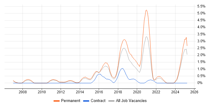 Job vacancy trend for Strategic Roadmap in Watford Job vacancy trend for Strategic Roadmap in Watford