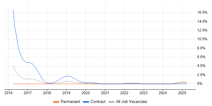 Job vacancy trend for SuccessFactors in Watford