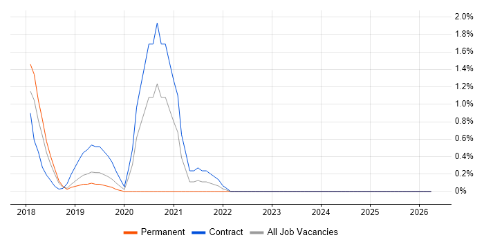 Swagger job vacancy trend in Watford