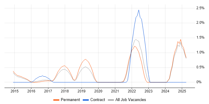 Job vacancy trend for Swift in Watford