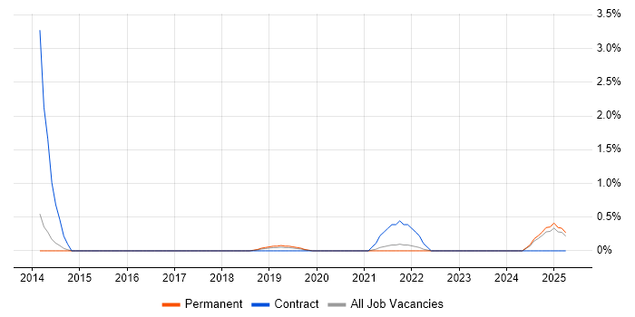 Job vacancy trend for Swim Lanes in Watford