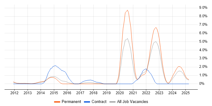 Job vacancy trend for Symfony in Watford