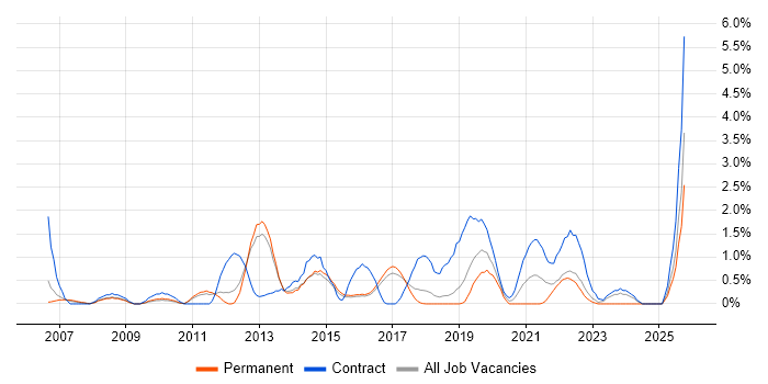 System Integration Testing job vacancy trend in Watford System Integration Testing job vacancy trend in Watford