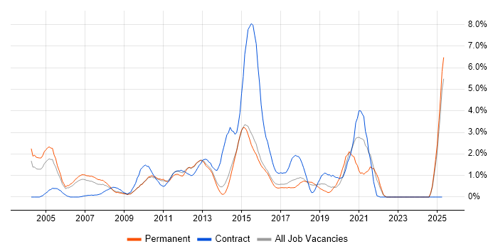 Job vacancy trend for System Testing in Watford