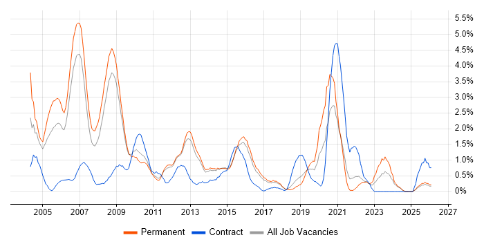 Systems Administrator job vacancy trend in Watford
