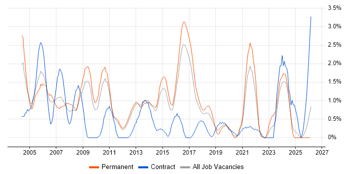 Systems Analyst job vacancy trend in Watford