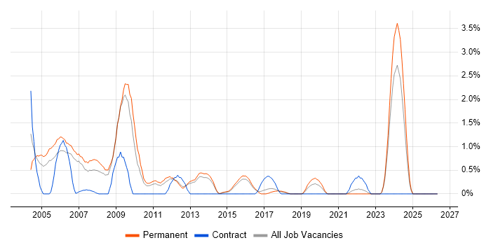 Systems Manager job vacancy trend in Watford