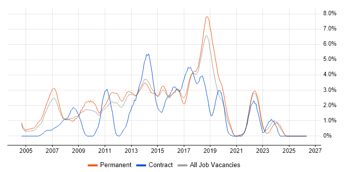 T-SQL job vacancy trend in Watford
