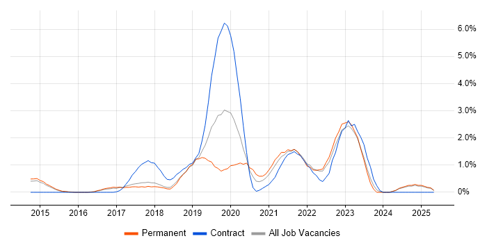 Job vacancy trend for Tableau in Watford