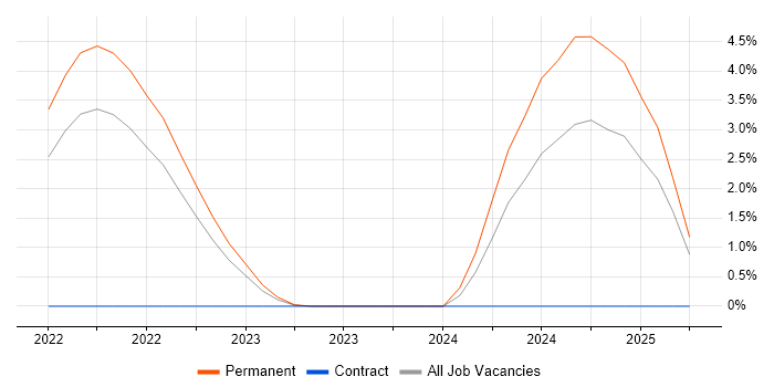 Job vacancy trend for Tailwind CSS in Watford