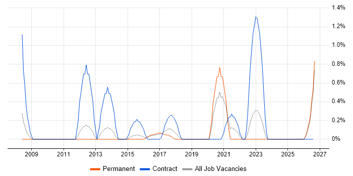 Target Operating Model job vacancy trend in Watford