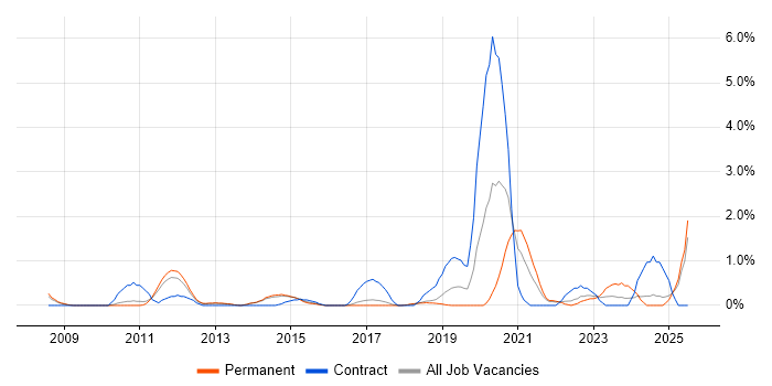 Job vacancy trend for Task Automation in Watford Job vacancy trend for Task Automation in Watford