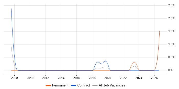 Taxonomies job vacancy trend in Watford