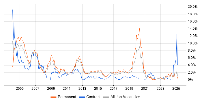 Job vacancy trend for TCP/IP in Watford