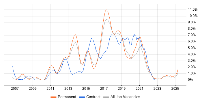 Job vacancy trend for TDD in Watford