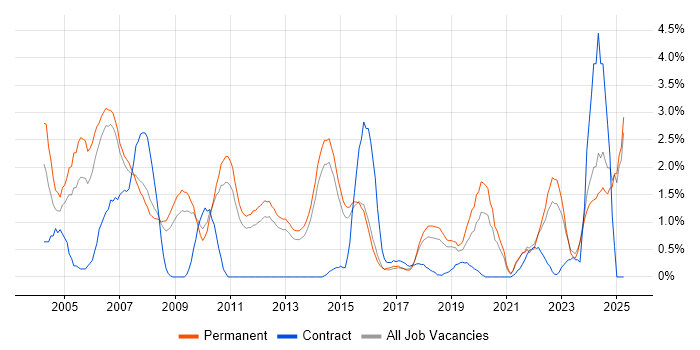 Job vacancy trend for Team Leader in Watford Job vacancy trend for Team Leader in Watford