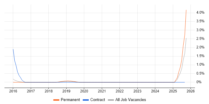 Technical Advisor job vacancy trend in Watford Technical Advisor job vacancy trend in Watford