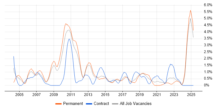 Job vacancy trend for Technical Analyst in Watford