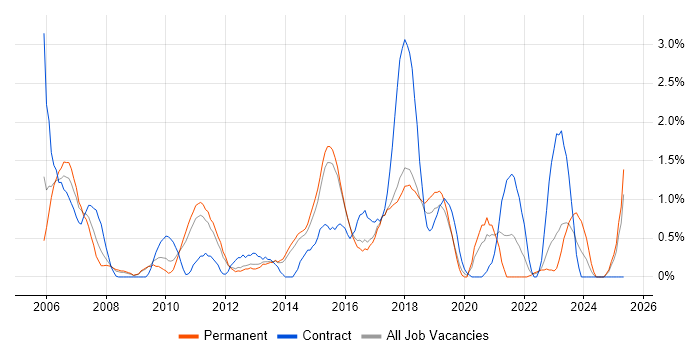 Job vacancy trend for Technical Architecture in Watford