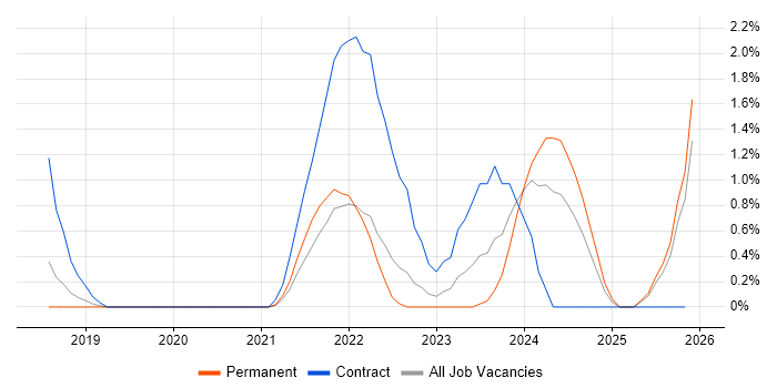 Technical Debt job vacancy trend in Watford