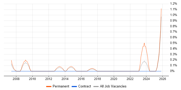 Technical Development Manager job vacancy trend in Watford