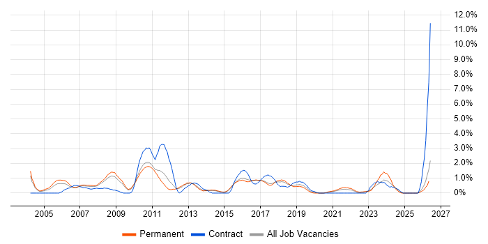Technical Leader job vacancy trend in Watford