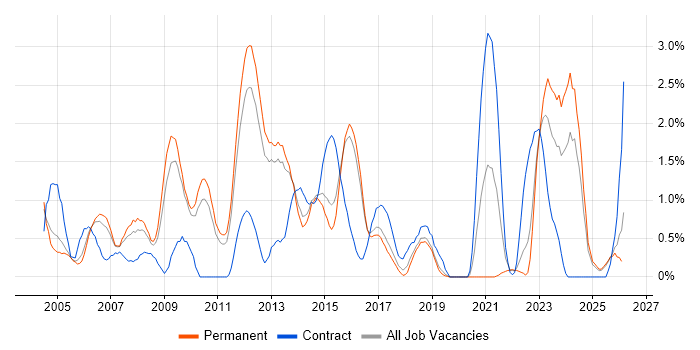 Technical Manager job vacancy trend in Watford