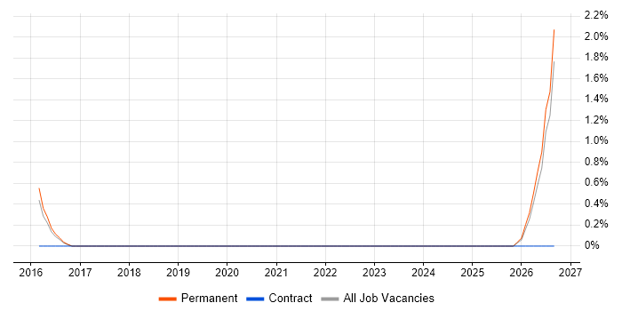 Technical Sales Engineer job vacancy trend in Watford