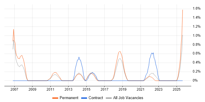 Technical Solutions Architect job vacancy trend in Watford Technical Solutions Architect job vacancy trend in Watford