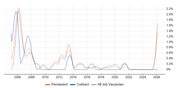 Technical Specialist job vacancy trend in Watford