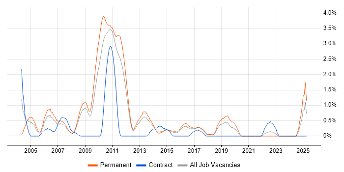 Job vacancy trend for Technical Support Analyst in Watford