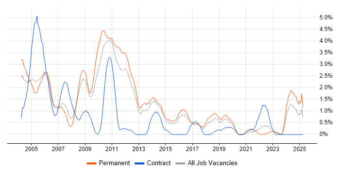 Job vacancy trend for Technical Support in Watford