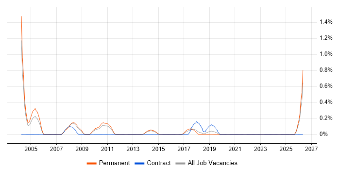 Technical Team Leader job vacancy trend in Watford