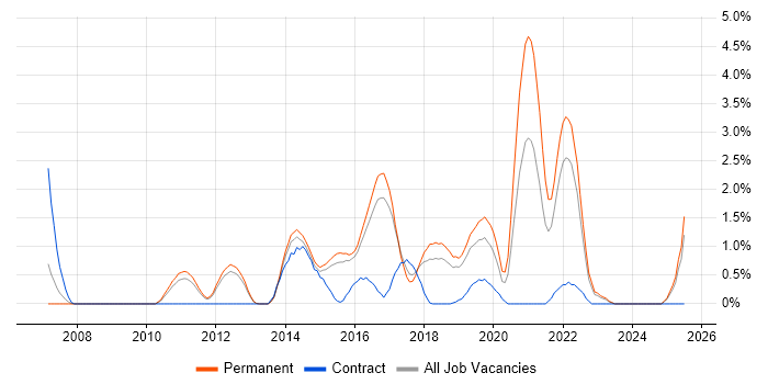 Job vacancy trend for Technology Roadmap in Watford