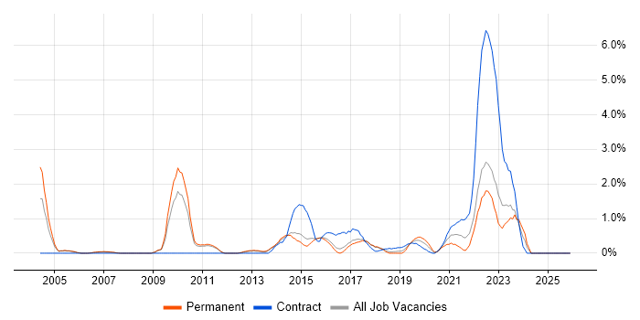 Technology Strategy job vacancy trend in Watford