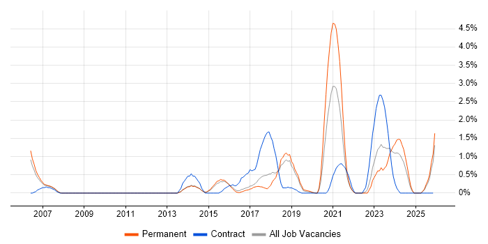 Technology Transformation job vacancy trend in Watford