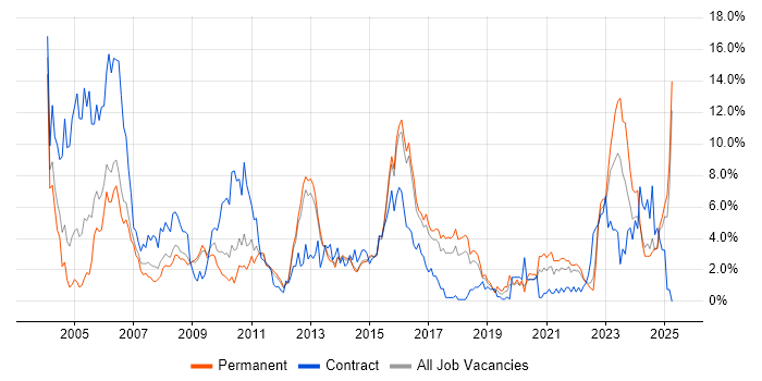 Job vacancy trend for Telecoms in Watford