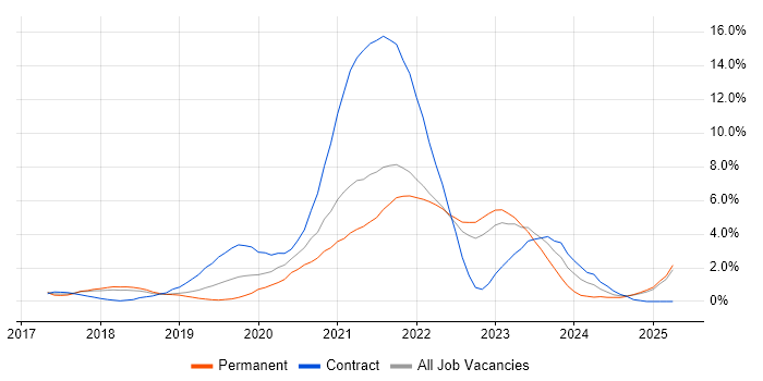 Job vacancy trend for Terraform in Watford Job vacancy trend for Terraform in Watford