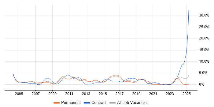 Job vacancy trend for Test Analyst in Watford Job vacancy trend for Test Analyst in Watford