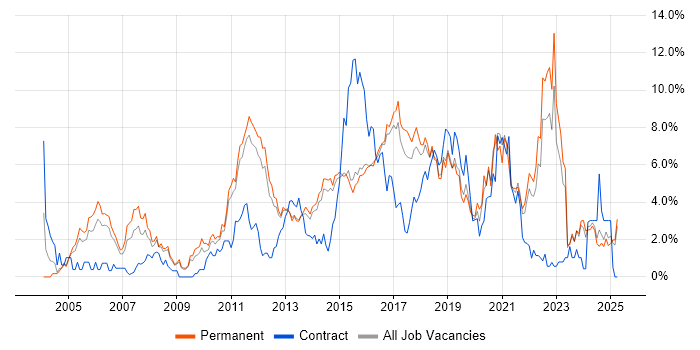 Job vacancy trend for Test Automation in Watford