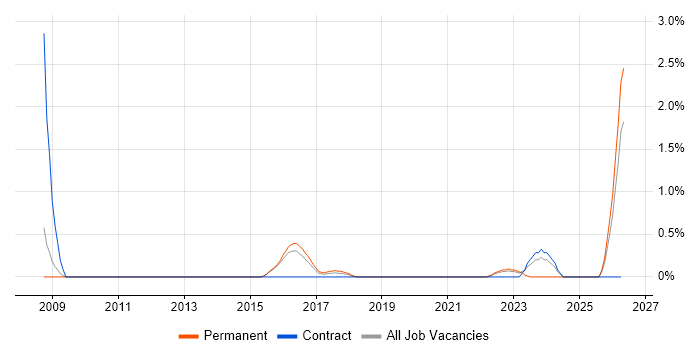 Test Coordinator job vacancy trend in Watford