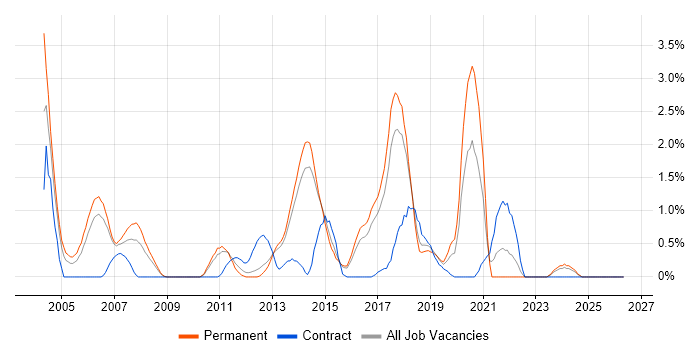 Test Engineer job vacancy trend in Watford