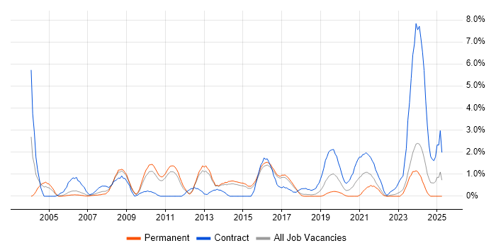 Job vacancy trend for Test Management in Watford Job vacancy trend for Test Management in Watford