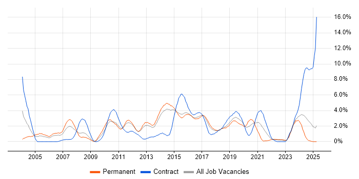 Job vacancy trend for Test Scripting in Watford Job vacancy trend for Test Scripting in Watford