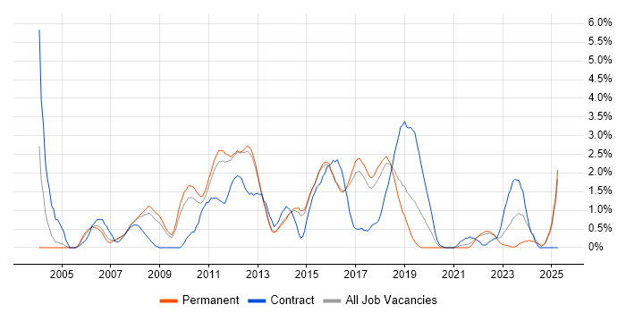 Job vacancy trend for Test Strategy in Watford