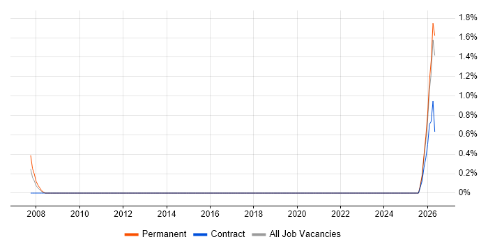 Test Technician job vacancy trend in Watford