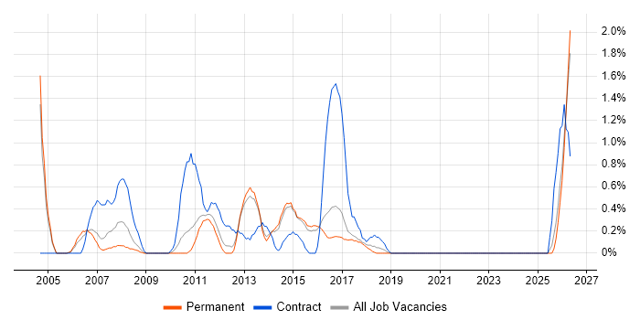 Thin Client job vacancy trend in Watford
